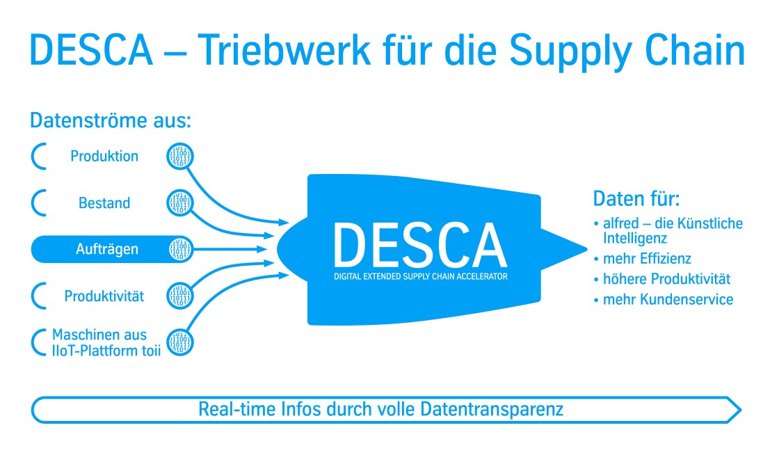 Digital Extended Supply Chain Accelerator