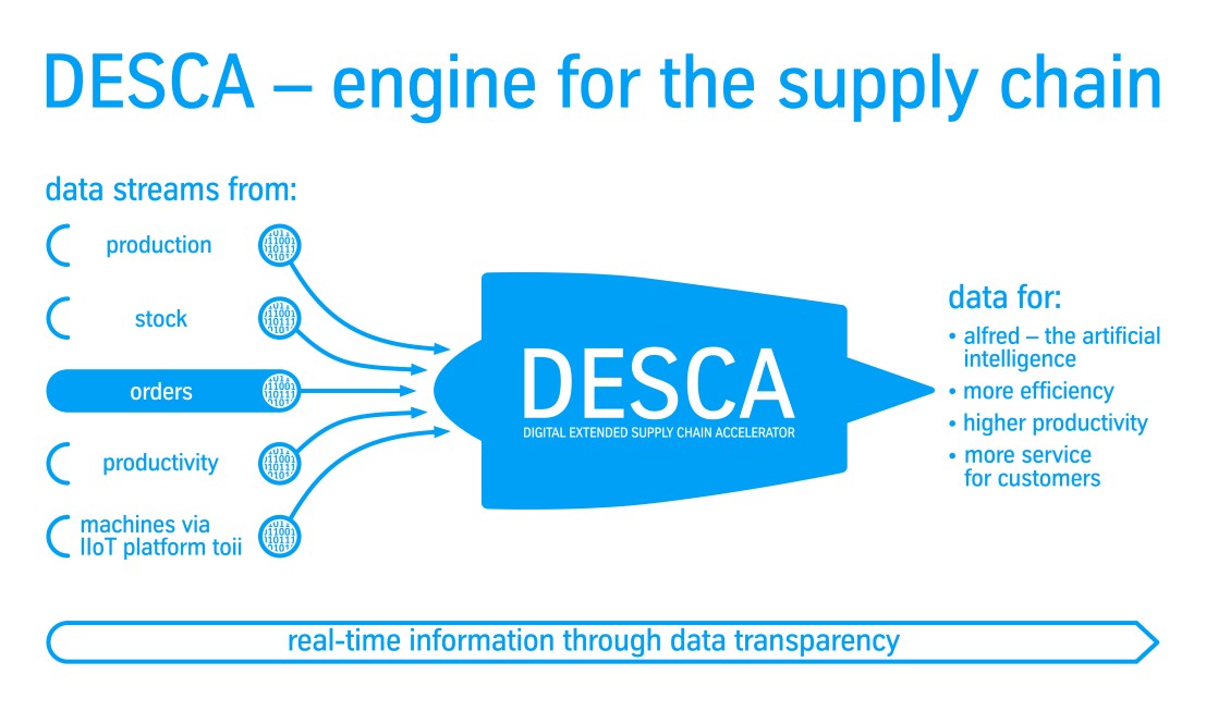 Digital Extended Supply Chain Accelerator