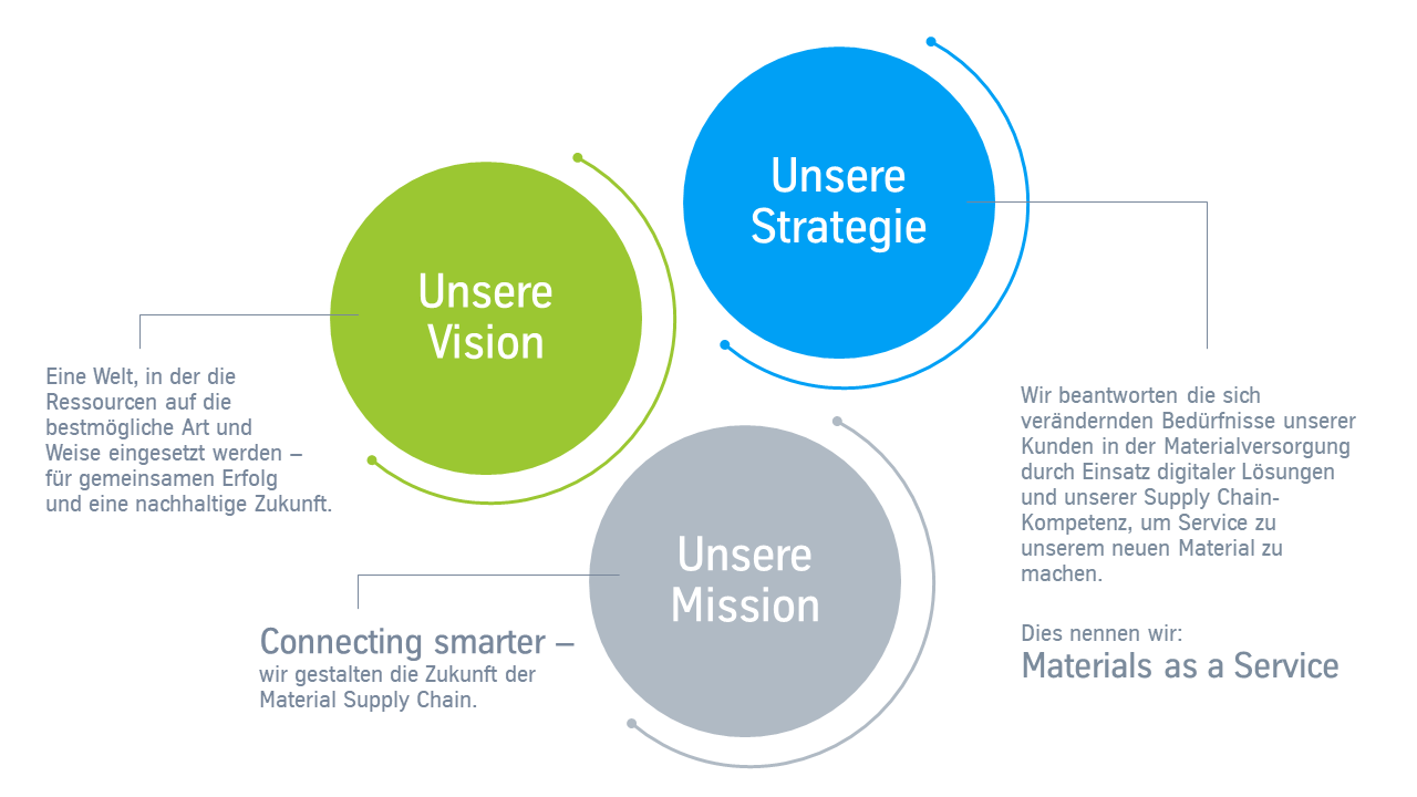 Vision - Mission - Strategie - thyssenkrupp Materials Services