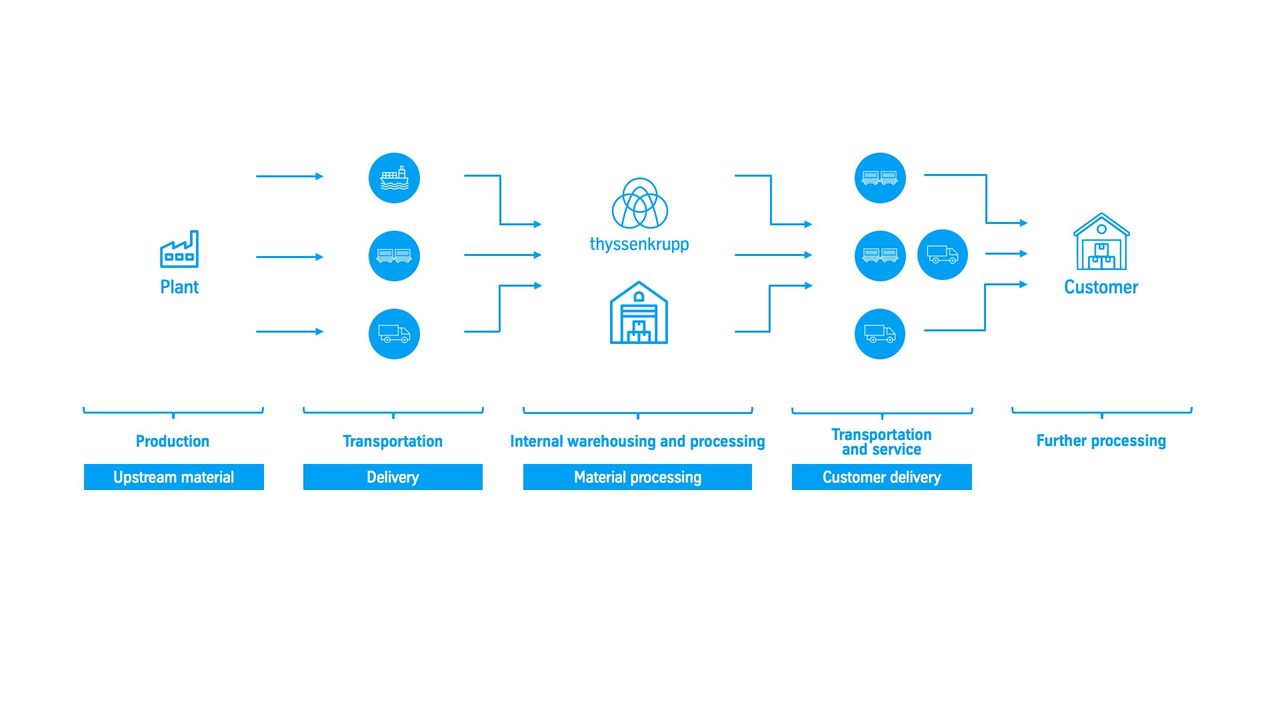 Grafik PCF (c) thyssenkrupp Materials Services