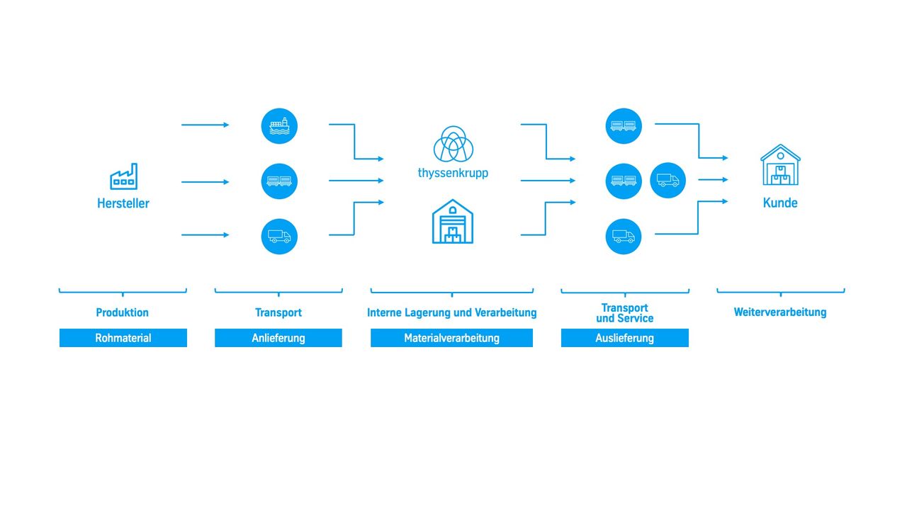 Grafik PCF (c) thyssenkrupp Materials Services